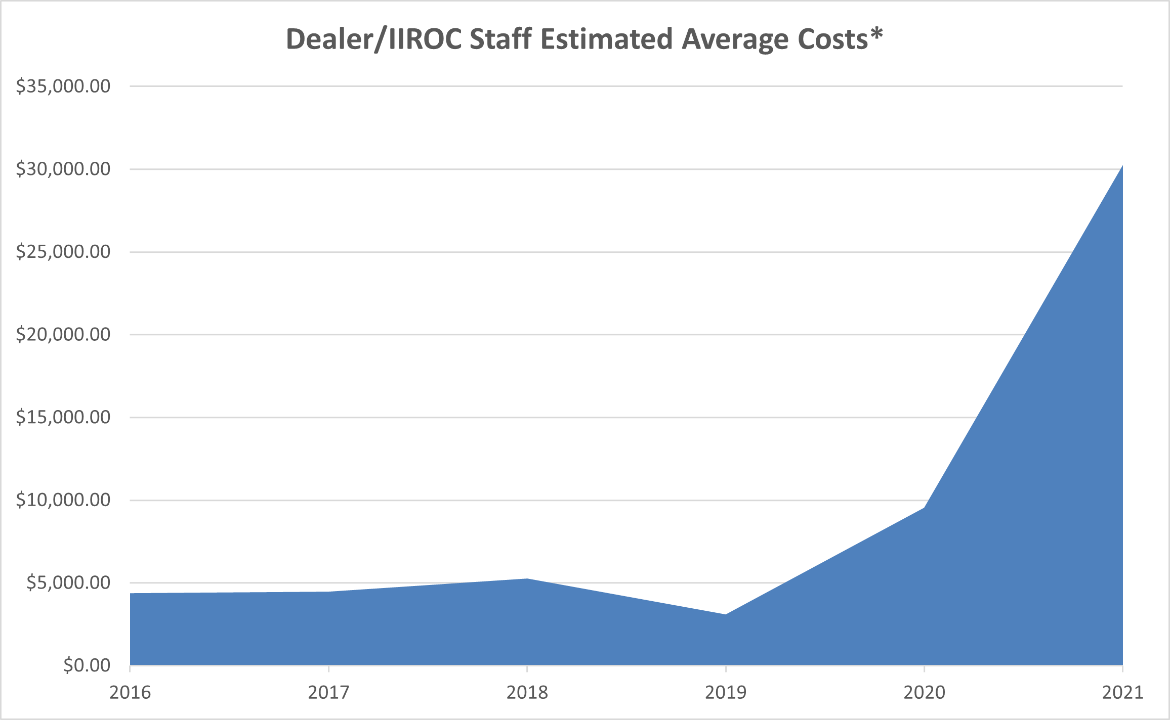 Dealer/IIROC Staff Estimated Average Costs