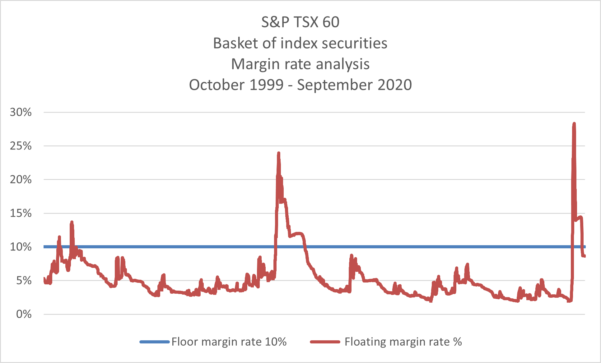 S&P TSX 60 Basket of index securities – margin rate analysis 1999 - 2020