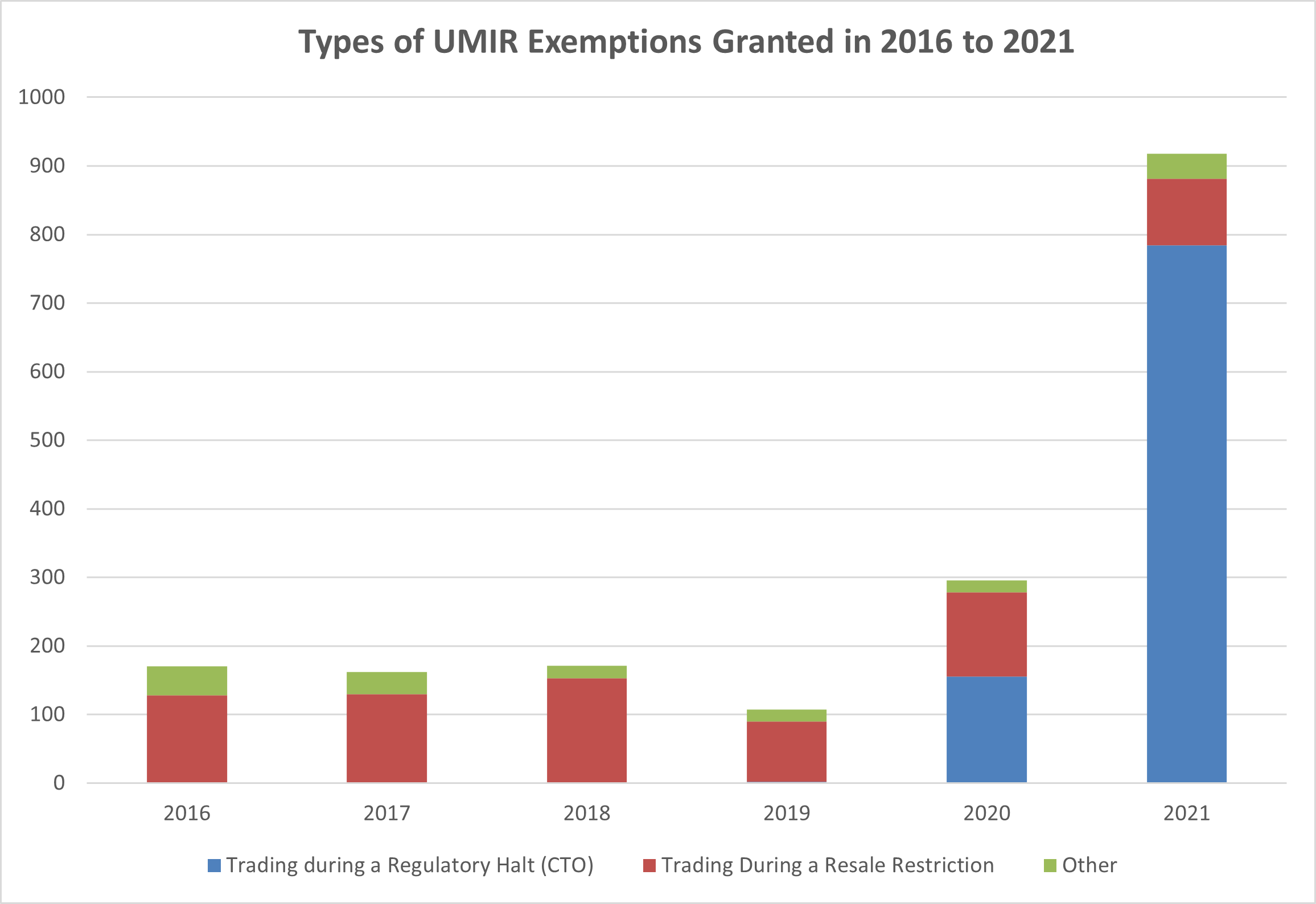 Types of UMIR Exemptions Granted in 2016 to 2021