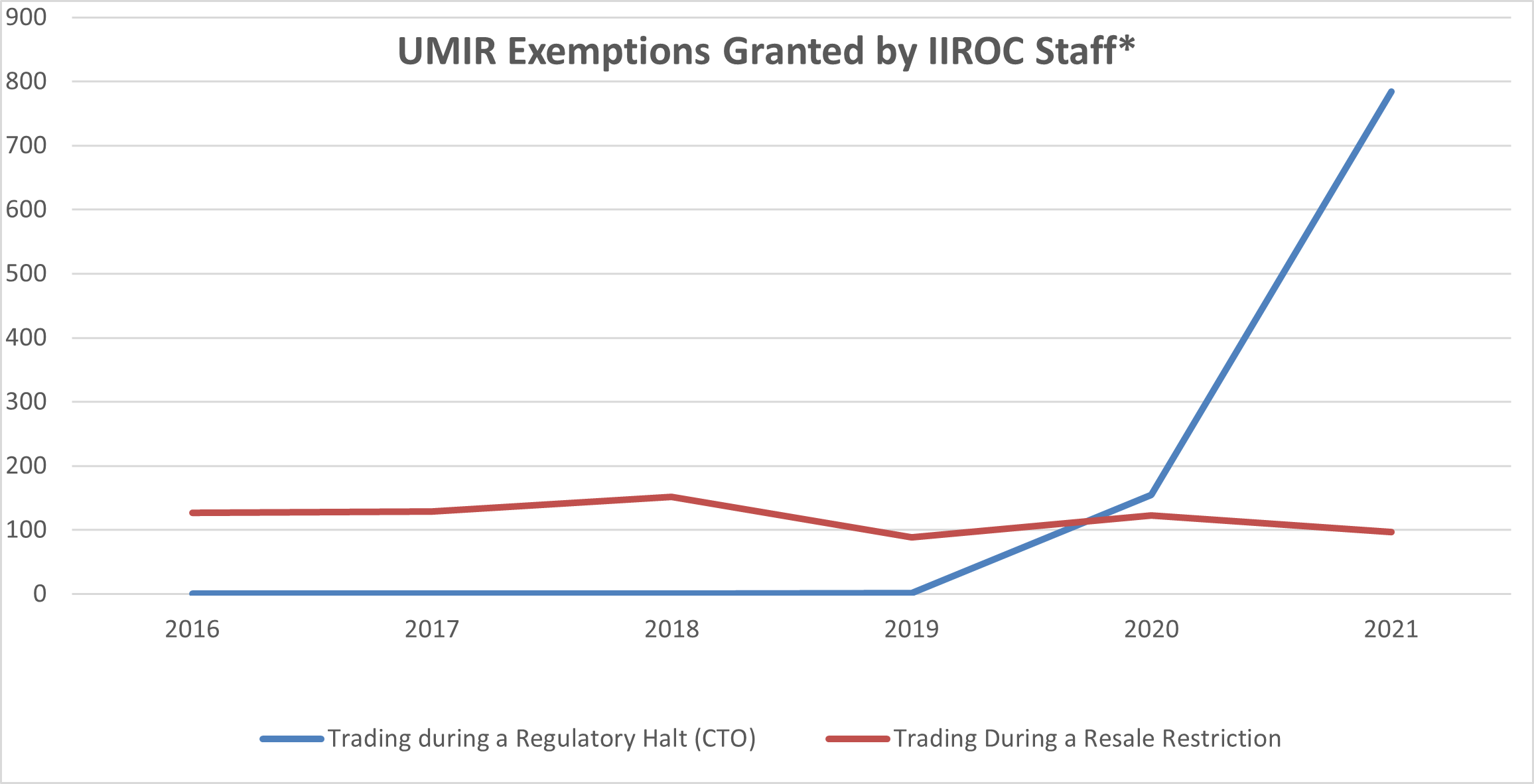 UMIR Exemptions Granted by IIROC Staff