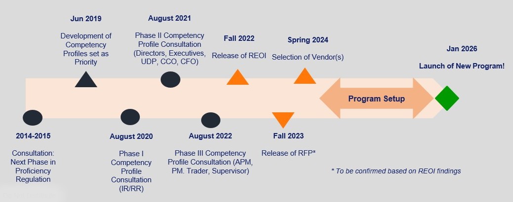 High Level Timeline, 2014-2015 Consultation: Next Phase in Proficiency Regulation, Jun 2019 Development of Competency Profiles set as Priority, August 2020 Phase I Competency Profile Consultation (IR,RR), August 2021 Phase II Competency Profile Consultation (Directors, Executives, UDP, CCO, CFO), August 2022 Phase III Competency Profile Consultation (APM,PM. Trader, Supervisot) Fall 2022 Release of REOI, Fall 2023 Release of RFP (To be confirmed based on REOI findings), Spring 2024 Selection of Vendor(s), Program Setup, Jan 2026 Launch of New Program.