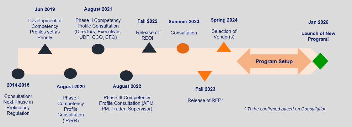 High Level Timeline, 2014-2015 Consultation: Next Phase in Proficiency Regulation, Jun 2019 Development of Competency Profiles set as Priority, August 2020 Phase I Competency Profile Consultation (IR,RR), August 2021 Phase II Competency Profile Consultation (Directors, Executives, UDP, CCO, CFO), August 2022 Phase III Competency Profile Consultation (APM,PM. Trader, Supervisor) Fall 2022 Release of REOI, Summer 2023 Consultation, Fall 2023 Release of RFP (To be confirmed based on Consultation), Spring 2024 Selection of Vendor(s), Program Setup, Jan 2026 Launch of New Program.