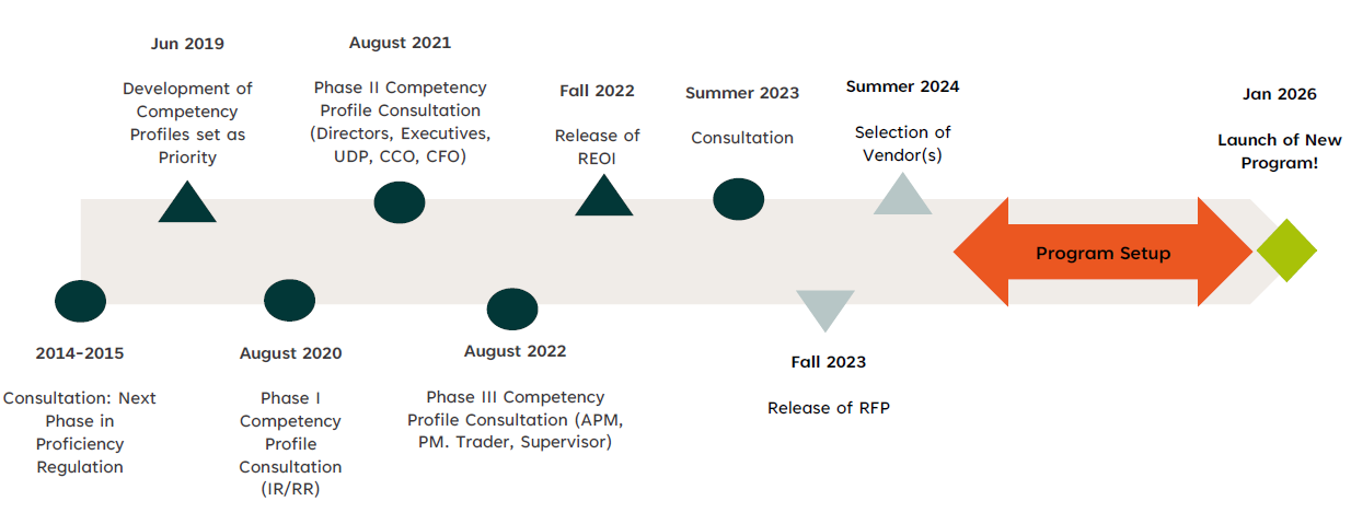 High Level Timeline, 2014-2015 Consultation: Next Phase in Proficiency Regulation, Jun 2019 Development of Competency Profiles set as Priority, August 2020 Phase I Competency Profile Consultation (IR,RR), August 2021 Phase II Competency Profile Consultation (Directors, Executives, UDP, CCO, CFO), August 2022 Phase III Competency Profile Consultation (APM, PM, Trader, Supervisor), Fall 2022 Release of REOI, Summer 2023 Consultation, Fall 2023 Release of RFP, Summer 2024 Selection of Vendor(s), Program Setup, Jan 2026 Launch of New Program.